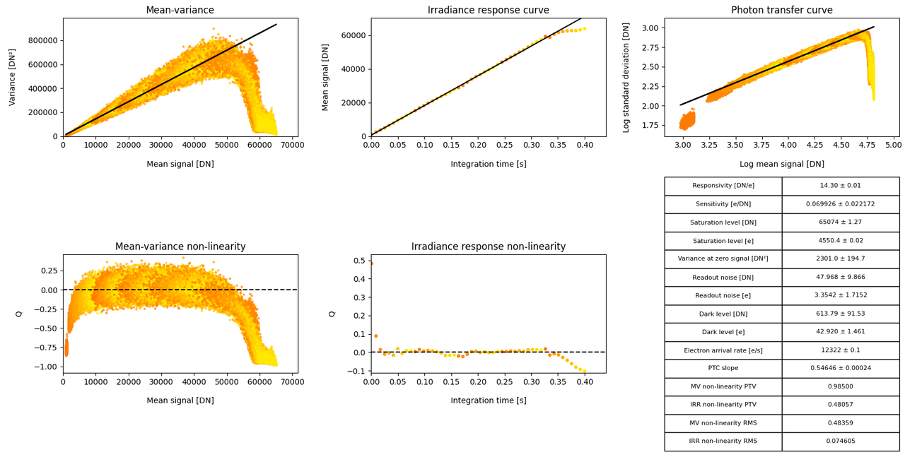 Sensor characterisation report