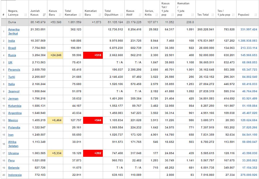 Update kasus corona dunia Selasa (5/1/2021)
