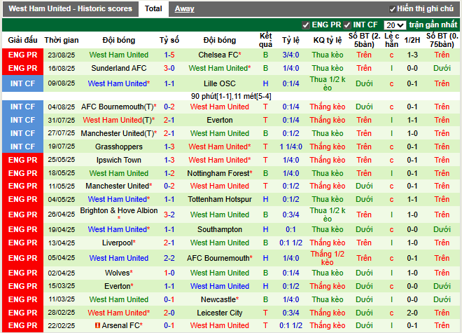 Phong độ gần đây West Ham United