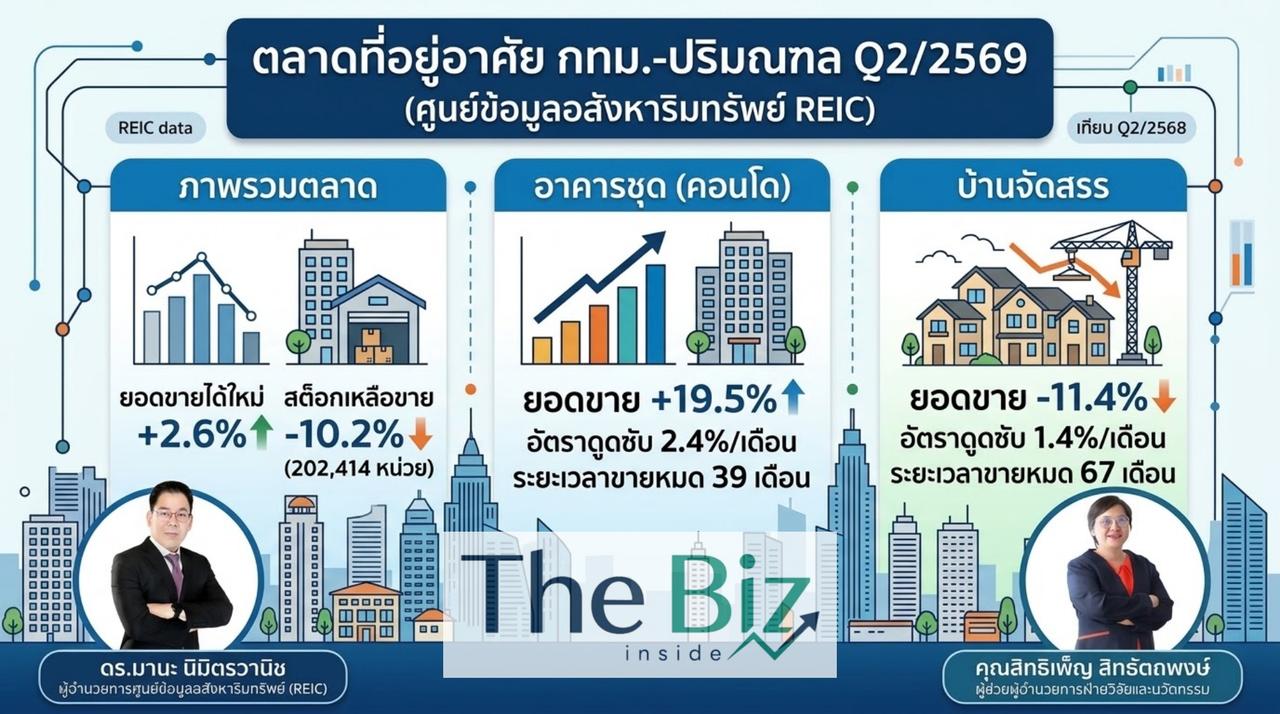 ศูนย์ข้อมูลอสังหาริมทรัพย์ ธนาคารอาคารสงเคราะห์ (REIC) เปิดภาพตลาดที่อยู่อาศัยกรุงเทพฯ-ปริมณฑล ไตรมาส 2 ปี 2569