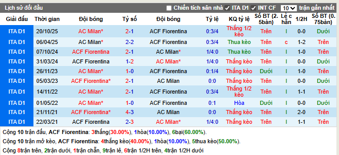 Thành tích đối đầu Fiorentina vs AC Milan
