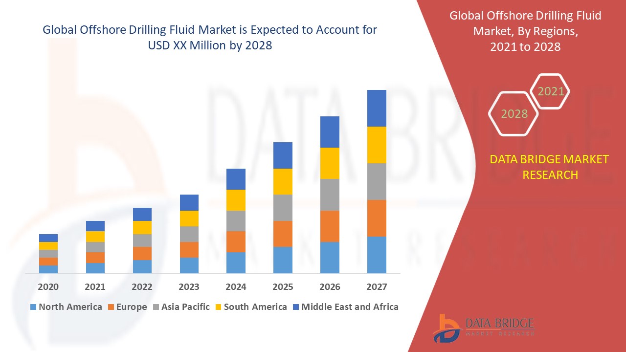 IS Global Offshore Drilling Fluid Market