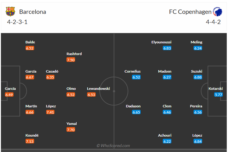 Đội hình dự kiến Barcelona vs Copenhague