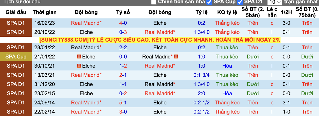 Thành tích đối đầu Elche vs Real Madrid
