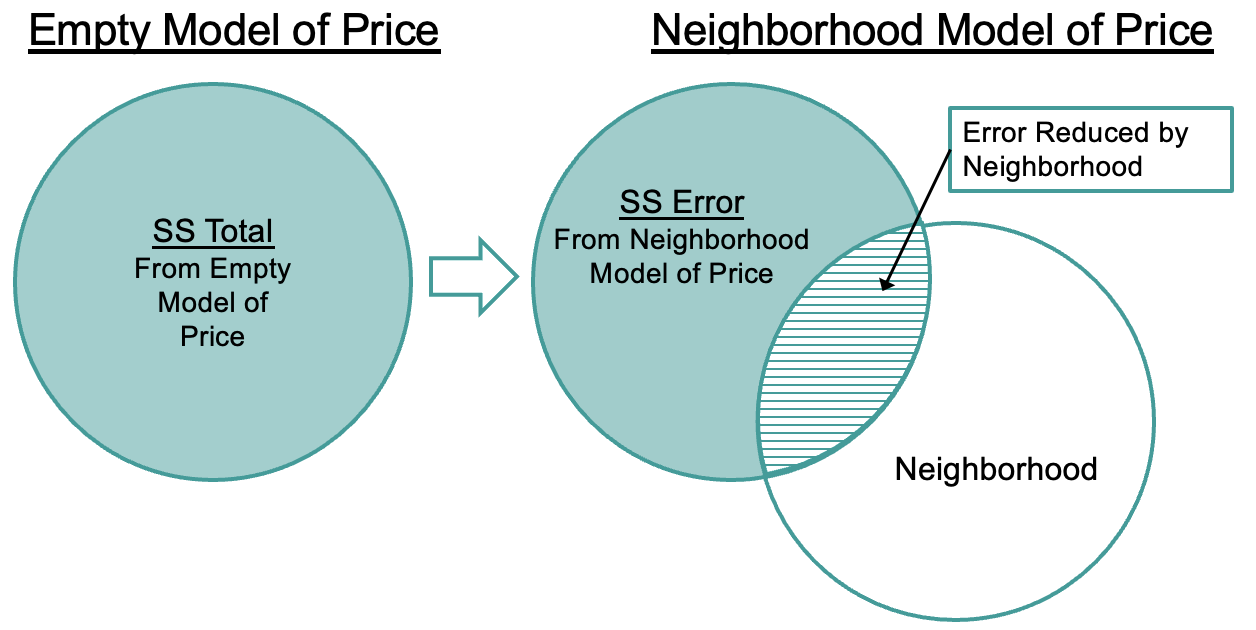 Diagram showing the partitioning of Sum of Squares. On the left, a single circle represents SS Total from the Empty Model of Price. An arrow from that circle points to a Venn diagram of two partially overlapping circles to the right. One circle is labeled as SS Error from the Neighborhood Model of Price, and the other circle is labeled as Neighborhood. The intersection where the two circles overlap is labeled as Error Reduced by Neighborhood.