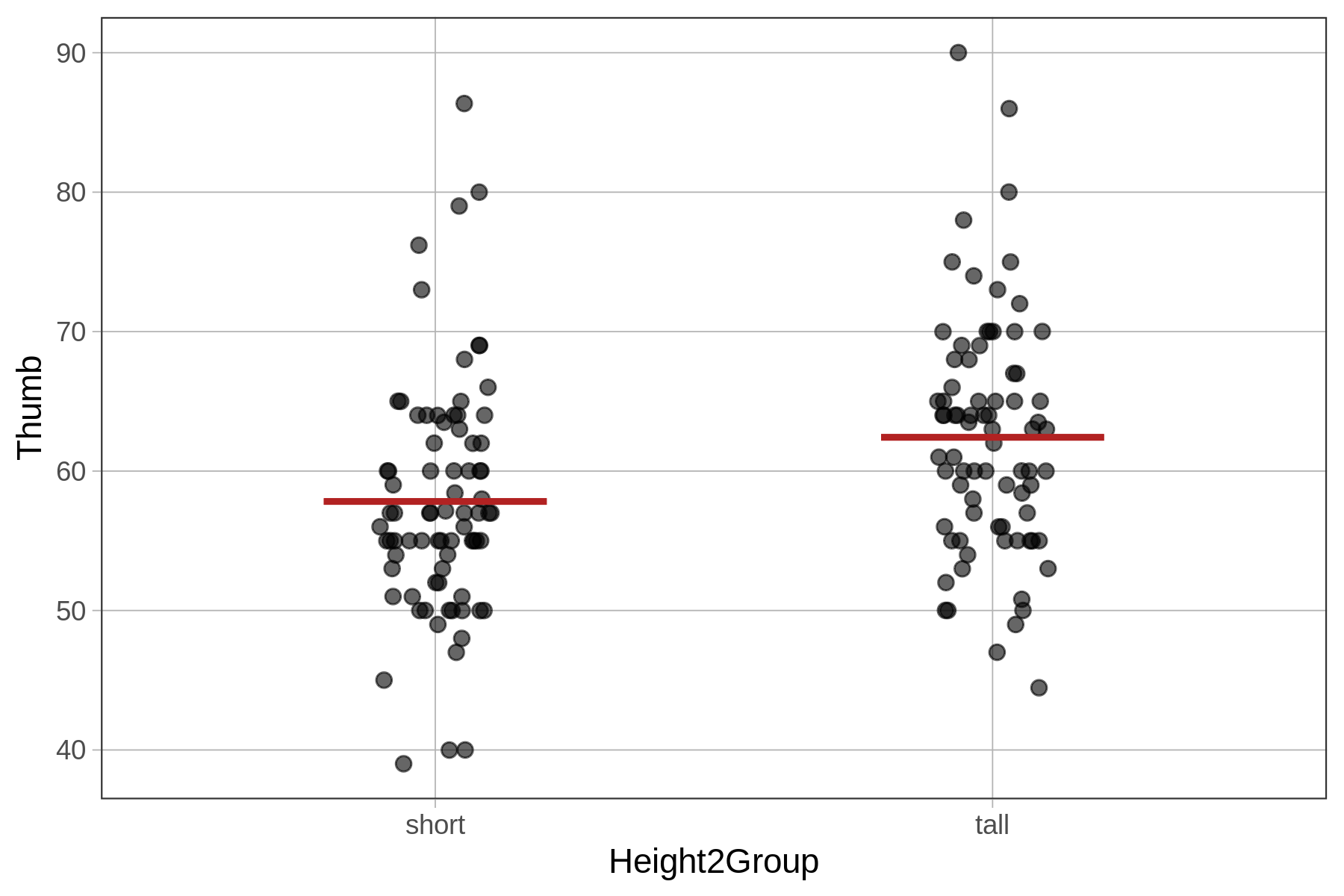 A jitter plot of Thumb by Sex with the model predictions in red.