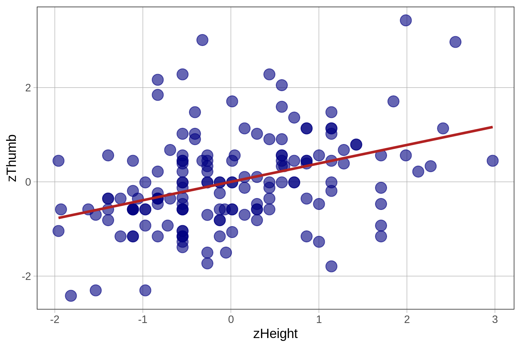 A scatterplot of the distribution of zThumb by zHeight overlaid with best-fitting regression line. The two distributions look the same except the scale of the axes.