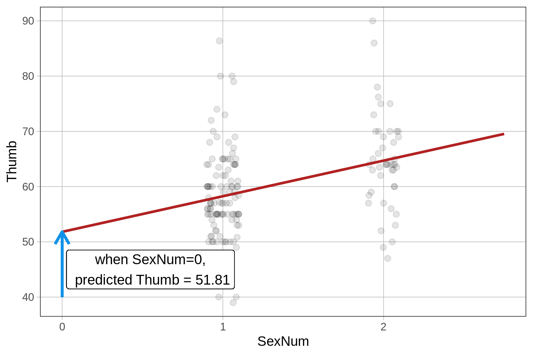 On the right, a representation of b-sub-zero of the SexNum model as a jitter plot of Thumb predicted by Sex (female and male), with the model overlaid as a regression line running through the mean of each group. The point of the regression line nearest to the y-axis, where SexNum equals zero, is labeled to say when SexNum equals zero, predicted Thumb equals 51.81.