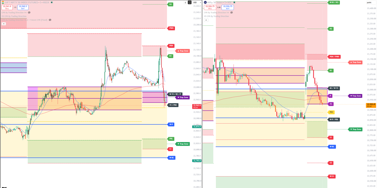 GIFT Nifty 50 Futures and Nifty 50 Spot 5-minute chart with CPR, PDH, PWH, R1, W-P, PDL and Trap Zones marked for intraday support and resistance