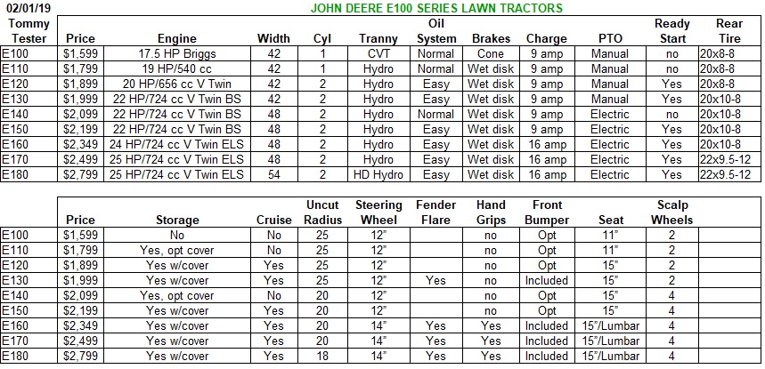 John Deere Riding Mower Comparison Chart