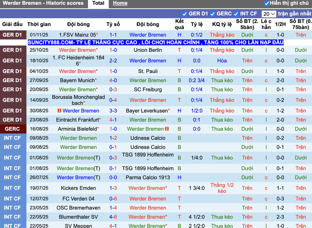 Phong độ Werder Bremen
