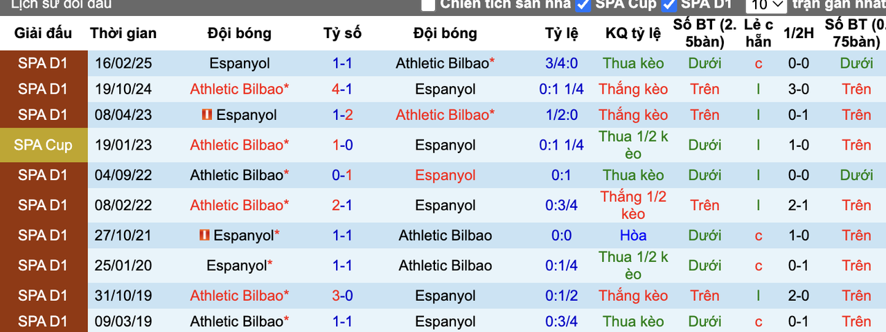 Thành tích đối đầu Athletic Bilbao vs Espanyol