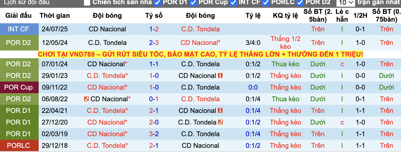 Thành tích đối đầu CD Nacional vs Tondela