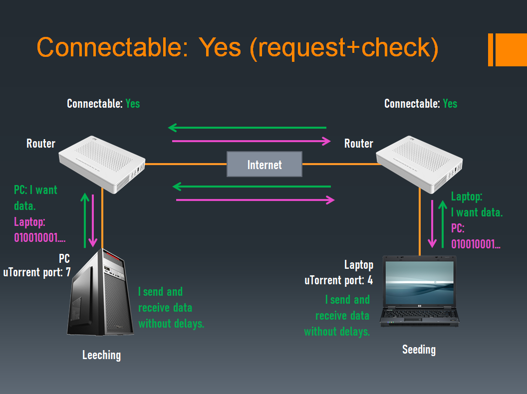 Connectable: Yes - Connectable: Yes (request+check)
