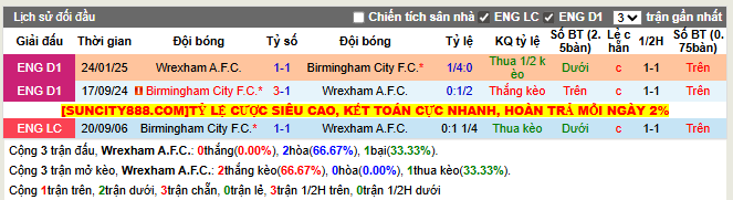 Thành tích đối đầu Wrexham A.F.C vs Birmingham