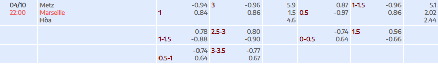Tỷ lệ kèo Ligue 1 Metz vs Marseille