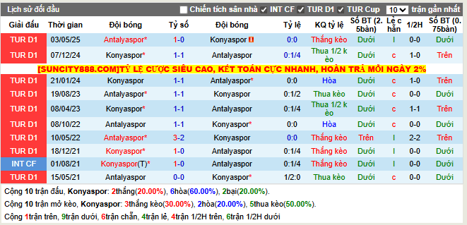 Thành tích đối đầu Konyaspor vs Antalyaspor