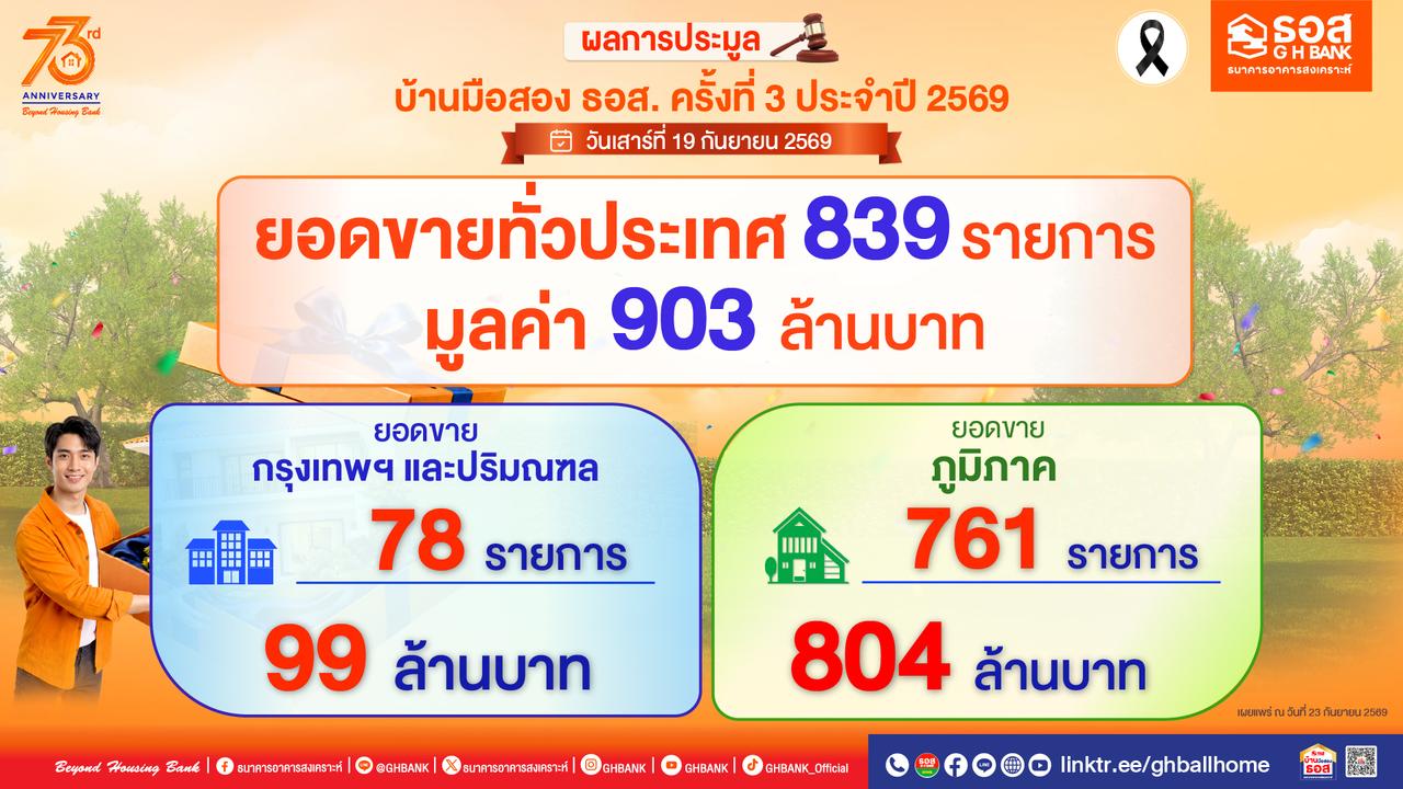 มีบ้านกับ ธอส. ฉลอง 73 ปี Beyond ปิดประมูล ครั้งที่ 3 ประจำปี 2569