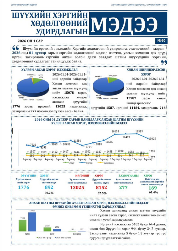 “Хэргийн хөдөлгөөний удирдлагын мэдээ” сонины 60 дэх дугаар гарлаа