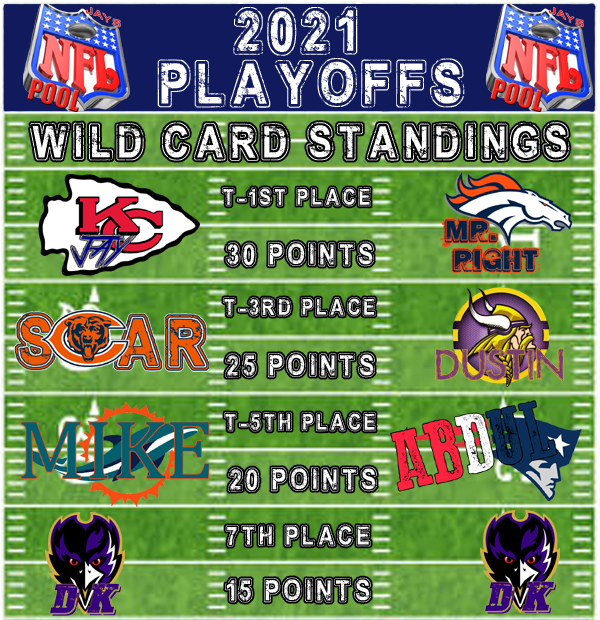2021 NFL Playoff Pool 2021-Wild-Card-Standings