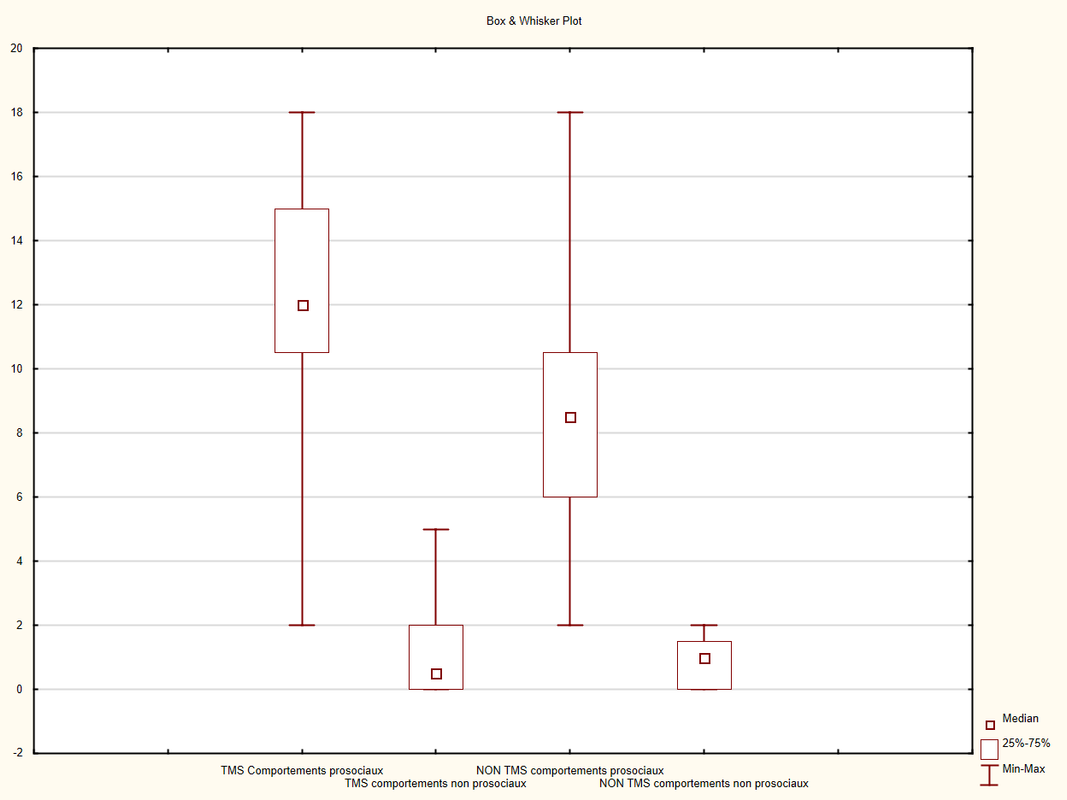 GRAPH boite ? moustaches
