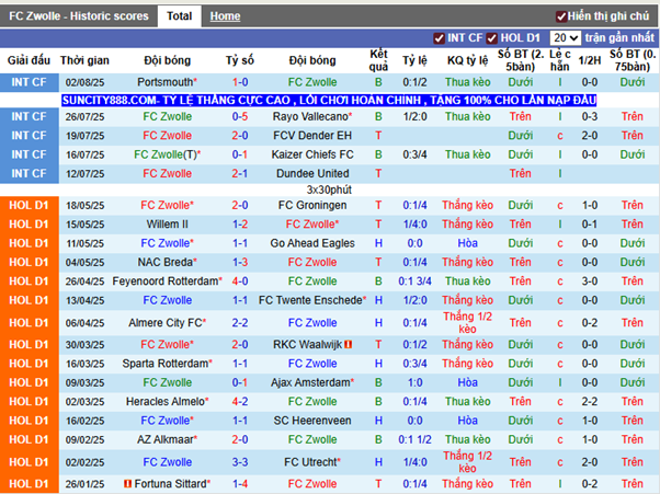 Phong độ gần FC Zwolle