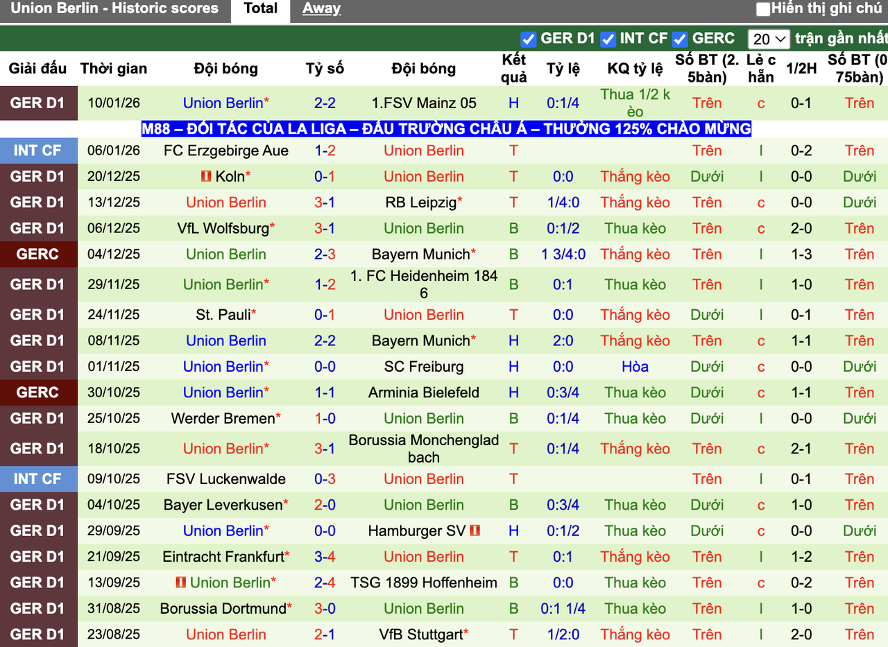 Phong độ Union Berlin