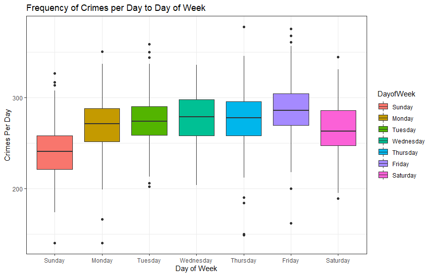 Day of Week Boxplot