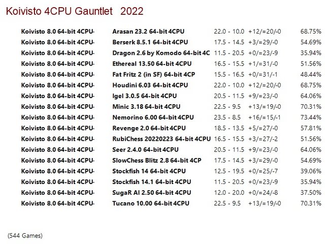 Koivisto 8.0 64-bit 4CPU Gauntlet