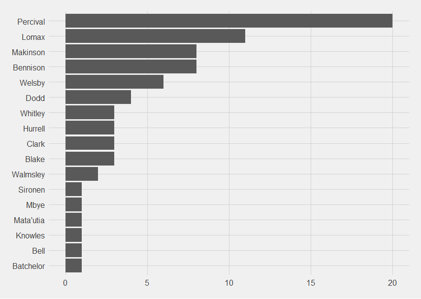 Bar chart. Percival leads the point-scoring moments, with 20, Lomax is next with 11 then Makinson and Bennison with 8.