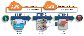 Assigning Identity Based Policies For Users Roles And Groups On AWS Assigning Identity Based Policies For Users Roles And Groups On AWS