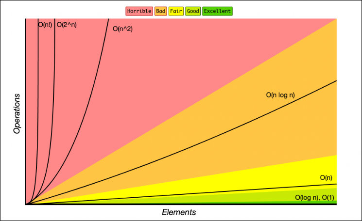 Chart showing Big O notation complexity growth curves