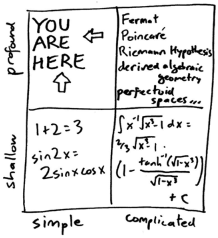 Image of math ideas along 4 quadrants: shallow, profound, simple, and complicated