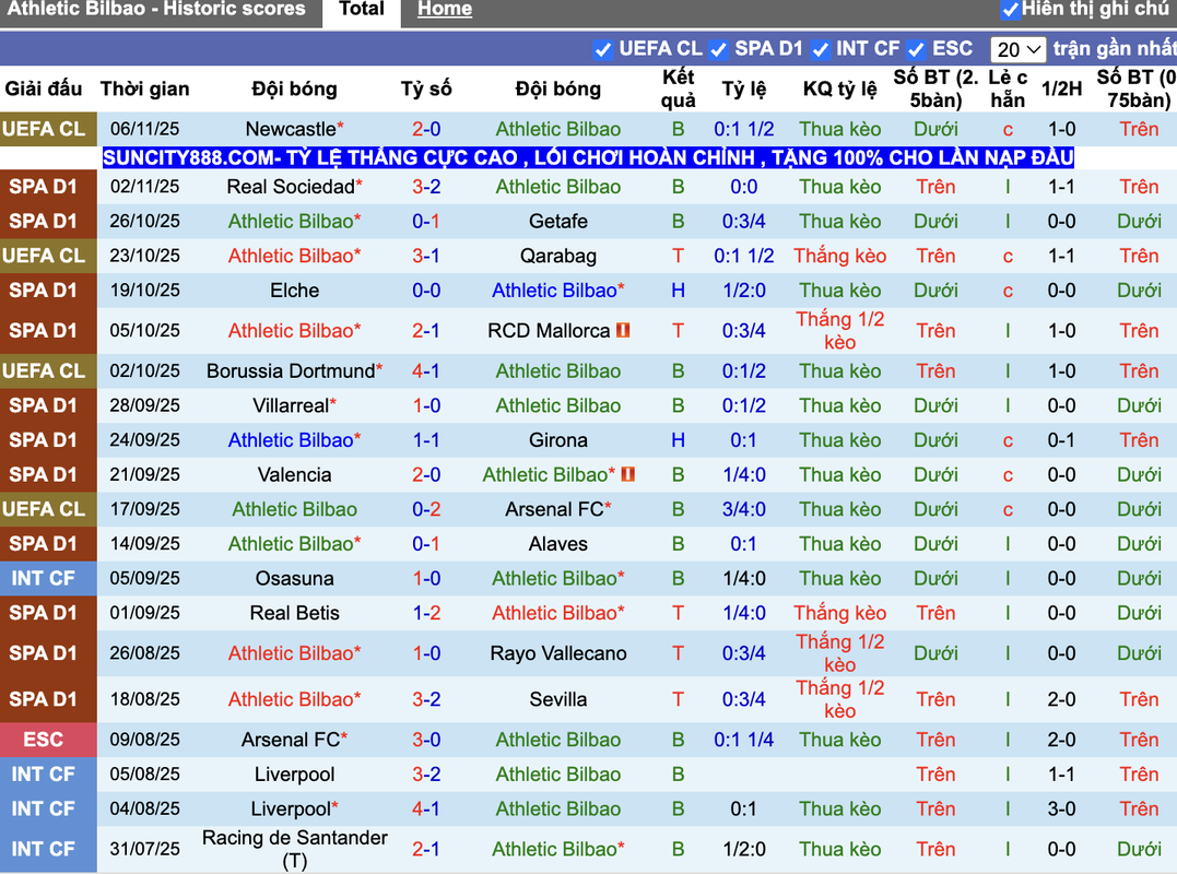 Phong độ Athletic Bilbao