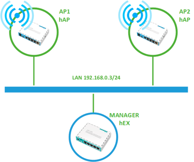 Масштабирование Wi-Fi сети с CAPsMAN 2 - оптимизация и стабильность