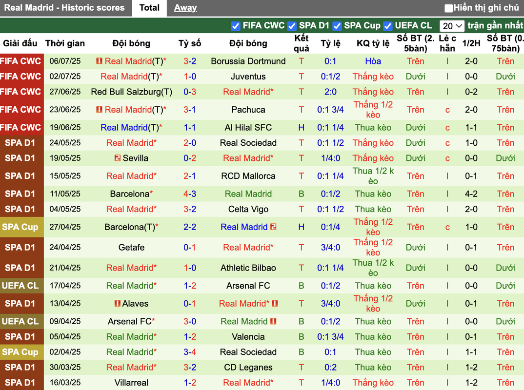 Phong độ Real Madrid