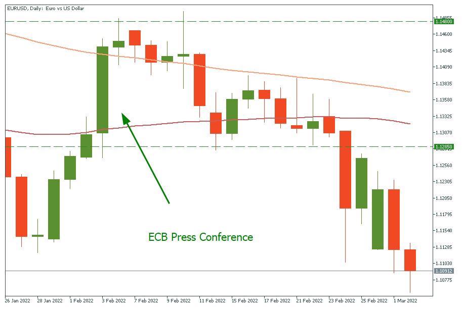 كيف سيؤثر المؤتمر الصحفي للبنك المركزي الأوروبي على اليورو؟ 3