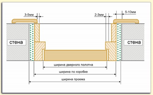 Стандартный размер проема межкомнатной двери - Всё о межкомнатных и входных дверях () Стандартный размер проема межкомнатной двери