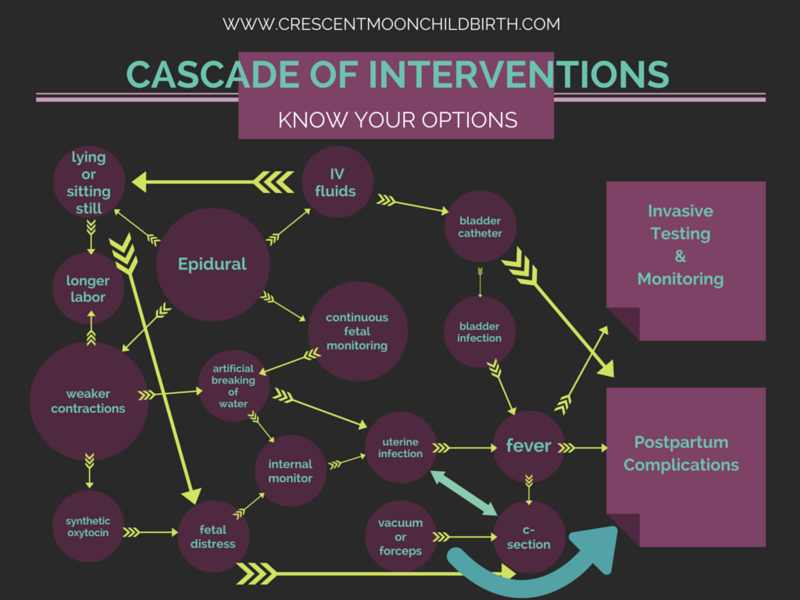 Cascade of interventions