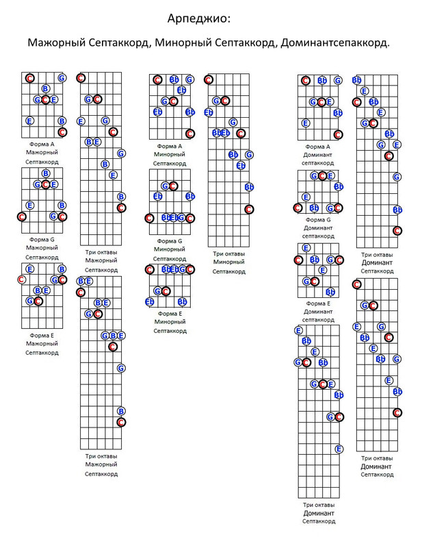 5. Арпеджио мажорный, минорный септаккорд, Домин