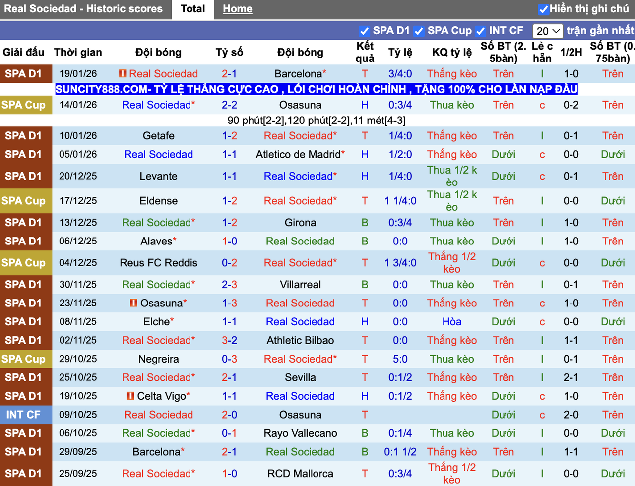Phong độ Real Sociedad