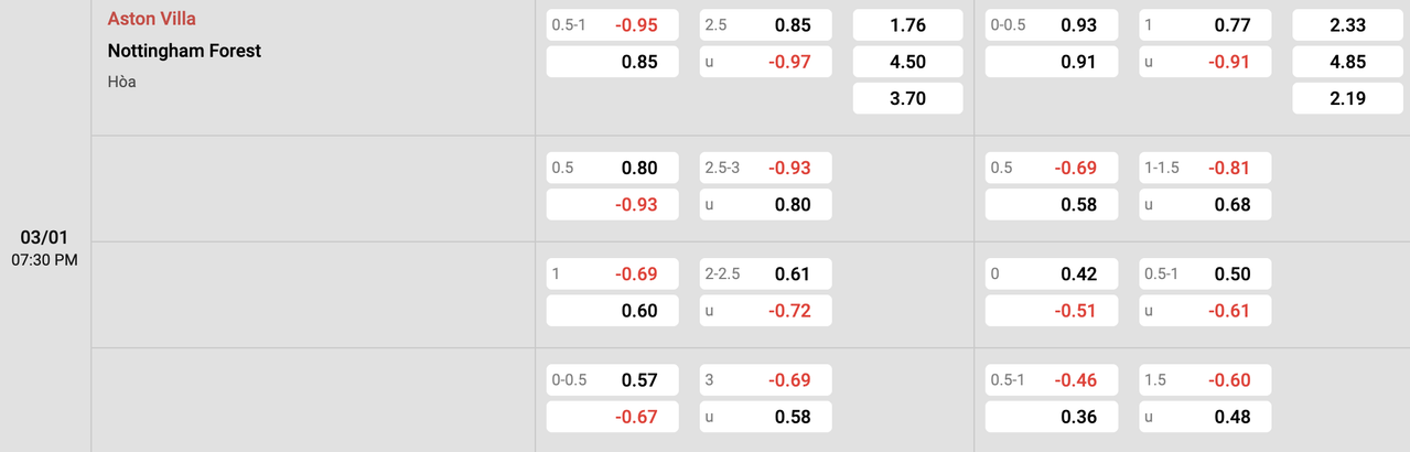 Tỷ lệ kèo Aston Villa vs Nottingham