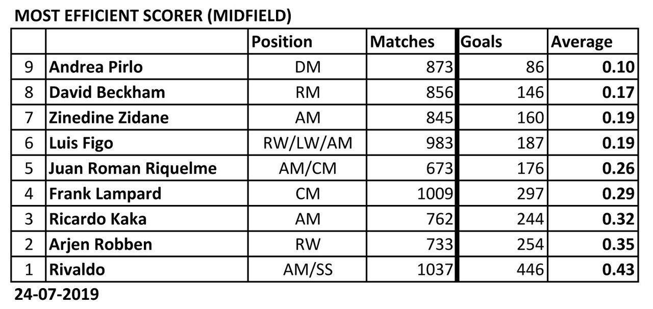  List of Footballers that has amazing stat Most-Efficient-Midfield-02-Scorer-190724-b