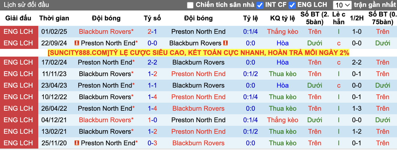 Thành tích đối đầu Preston vs Blackburn