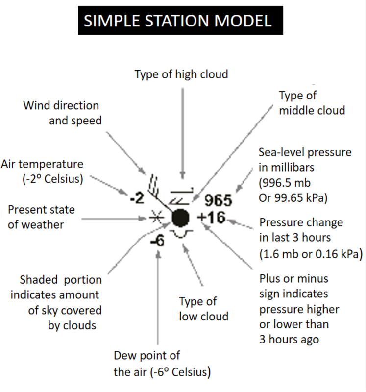 WEATHER STATION