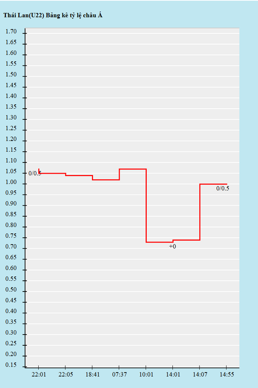 Biến động kèo châu Á