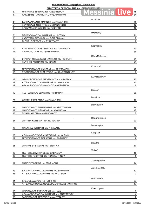 apotelesmata OIXALIAΠΙΝΑΚΑΣ ΑΠΟΤΕΛΕΣΜΑΤΩΝ ΔΗΜΟΤΙΚΕΣ ΟΙΧΑΛΙΑΣ-page-006