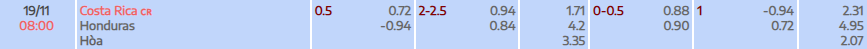 Tỷ lệ kèo Vòng loại World Cup 2026 Costa Rica vs Honduras