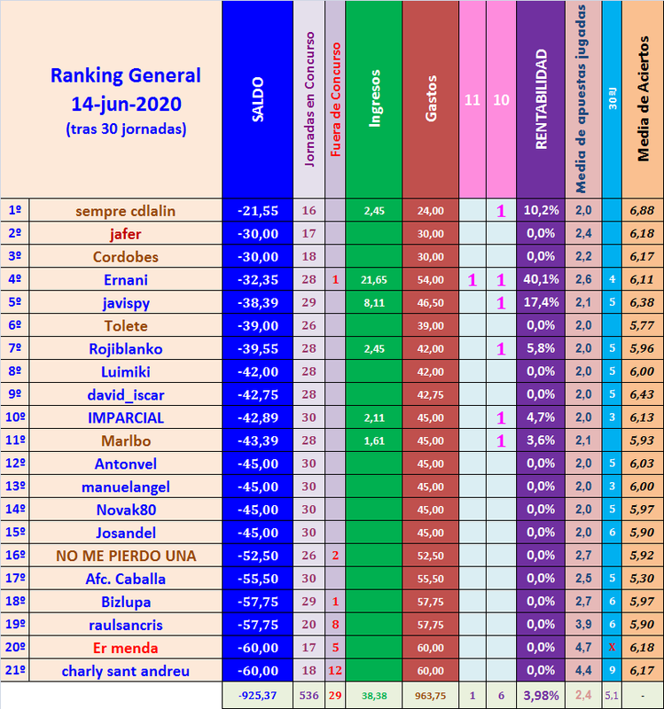 JUEGO con LA QUINIELA (8ª Edición) y EL QUINIGOL (7ª Edición) TEMP. 2019-20 (2ª parte) - Página 24 Ranking-General-30