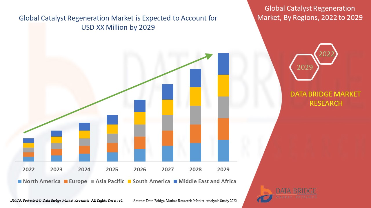 Regenerated Catalyst Market